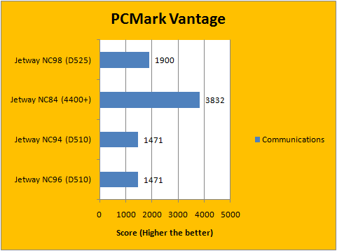 PCMark Vantage 6