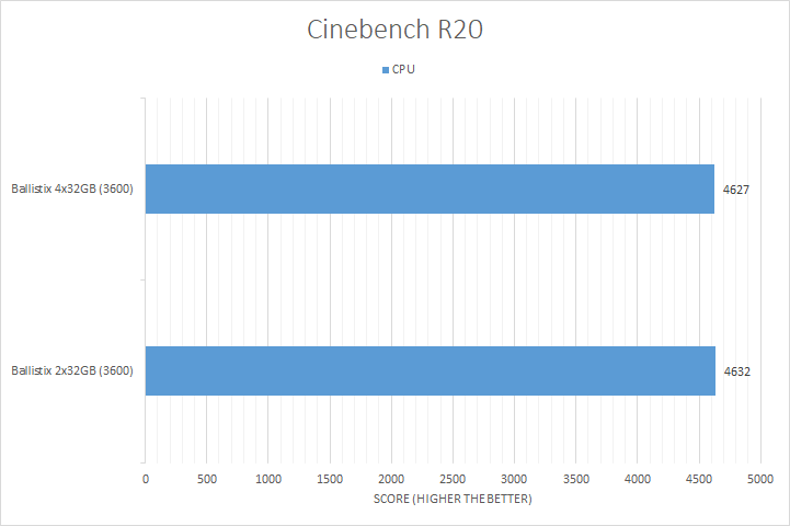prøve snesevis passage 128GB (4x32GB) vs. 64GB (2x32GB) DDR4 RAM on AMD Ryzen Performance  Benchmarks Report | APH Networks