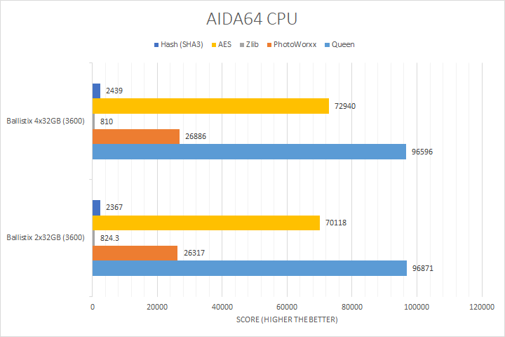 nødvendighed Rendezvous ugunstige 128GB (4x32GB) vs. 64GB (2x32GB) DDR4 RAM on AMD Ryzen Performance  Benchmarks Report | APH Networks