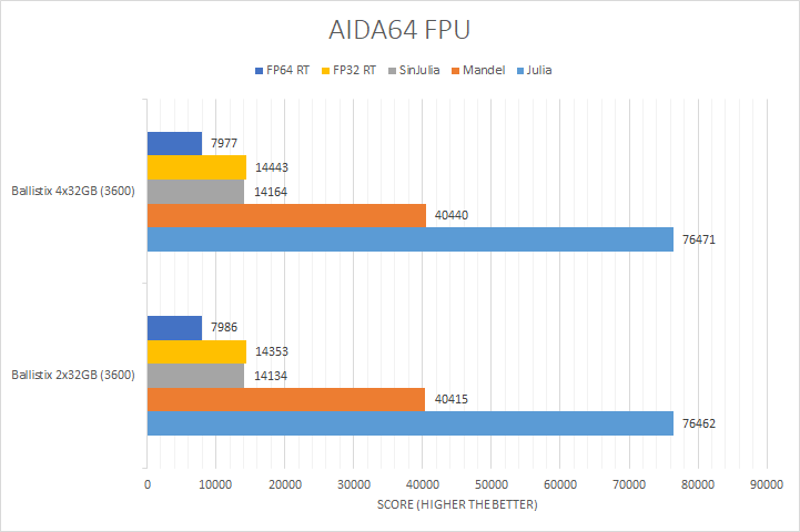 (4x32GB) vs. 64GB (2x32GB) RAM on AMD Ryzen Performance Benchmarks | APH Networks