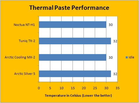 ARCTIC MX-4 Thermal Paste Review - Results