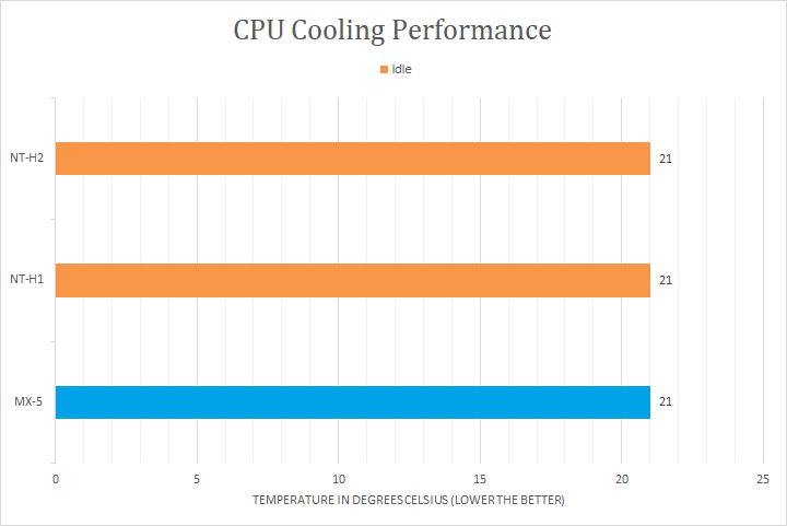 Noctua NT-H1 Thermal Compound Review - Performance