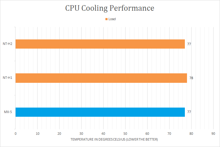 Arctic MX-4 vs MX-5 vs MX-6 Thermal Paste Review