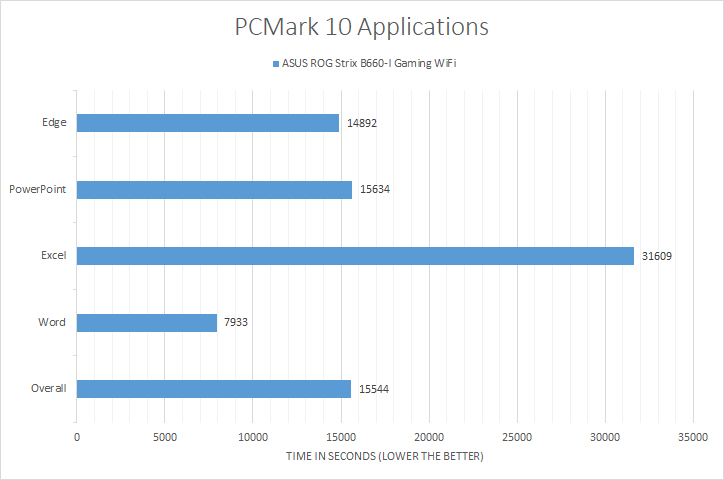 Futuremark PCMark 10 Review - Benchmark Results