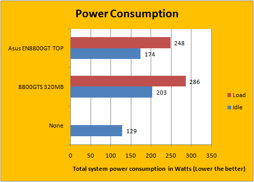 Asus EN8800GT NVIDIA 8800GT TOP 512MB Review Page 9 of 10