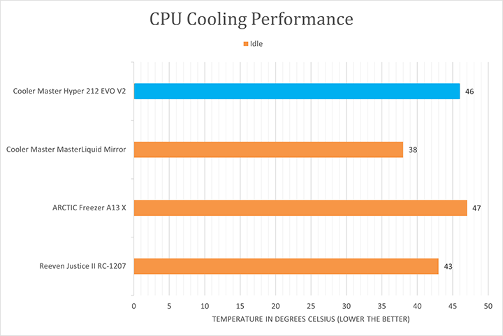 Cooler Master Hyper 212X CPU Cooler Review