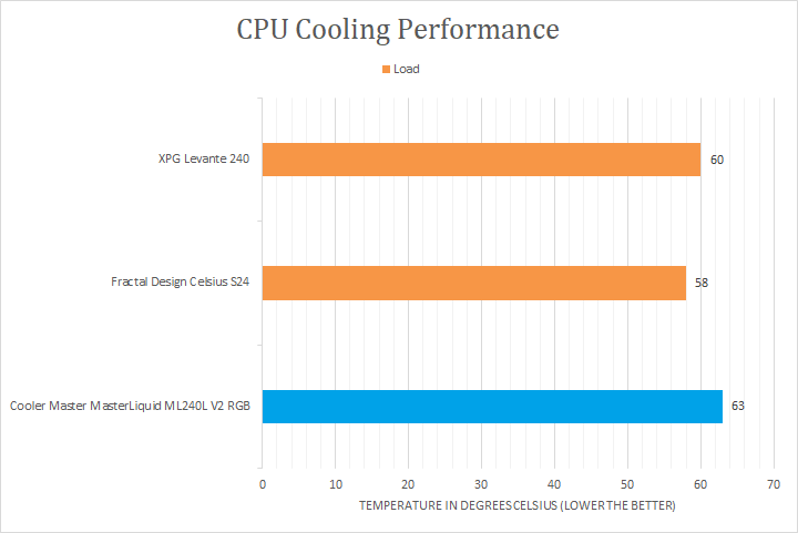 TEST] AIO Cooler Master MasterLiquid 240