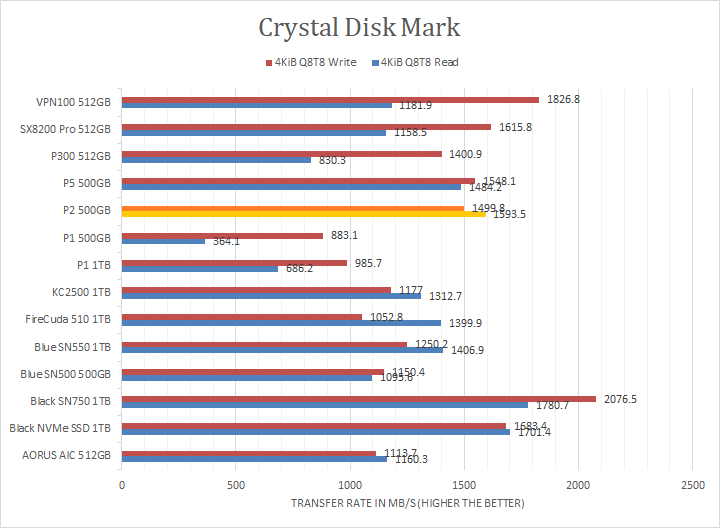 Crucial P2 500GB Review (Page 5 of 11)