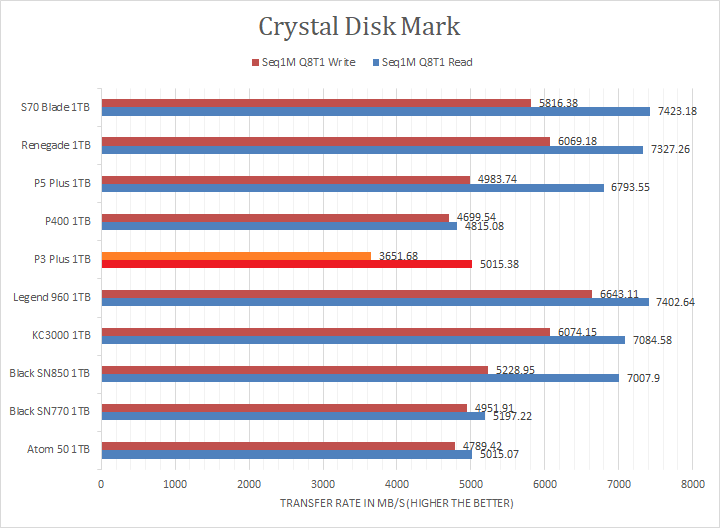 Crucial P3 Plus 1TB Review (Page 6 of 10)