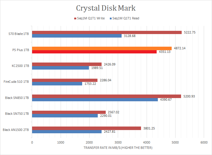 Crucial P5 1TB M.2 NVMe SSD Review - Legit Reviews