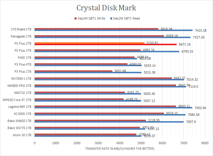 Crucial P5 Plus 2 TB Specs