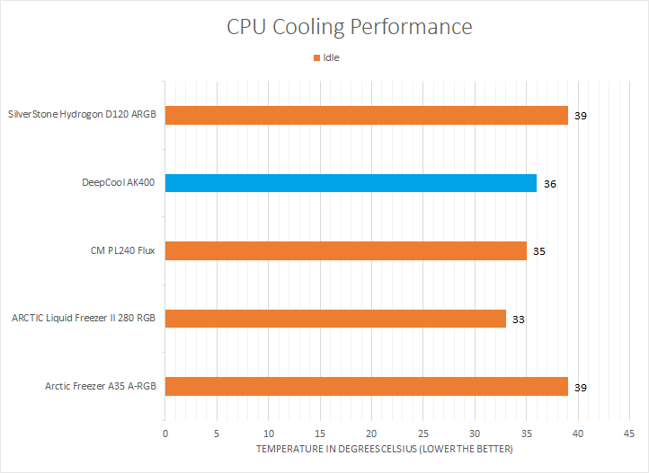 DeepCool AK400 Review (Page 3 of 4)