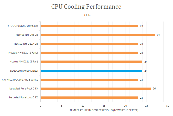 Review - DeepCool AK620 CPU Cooler