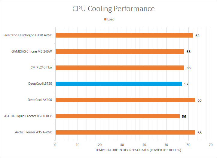 DeepCool LS720 Review (Page 3 of 4)