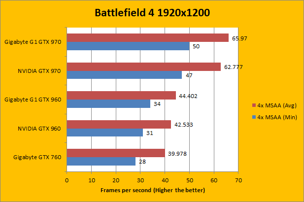 Battlefield 4 Benchmarked -  Reviews