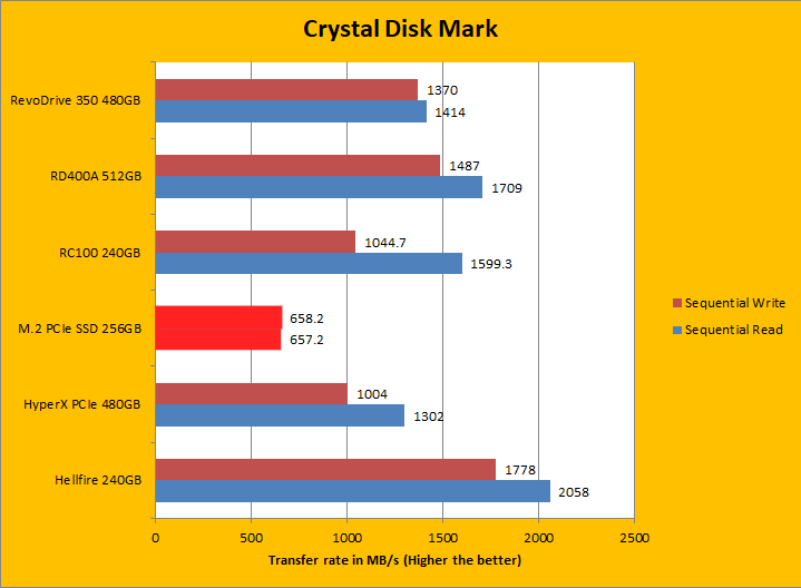 Benchmark hot sale ssd m2