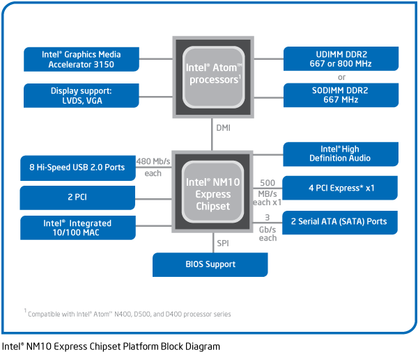 Intel NM10 Chipset Diagram