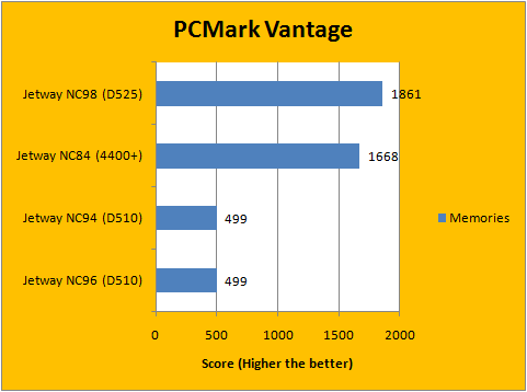 PCMark Vantage 2