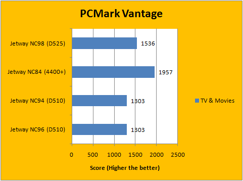 PCMark Vantage 3