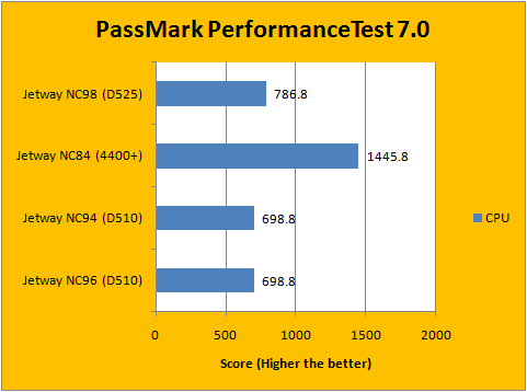 Passmark PerformanceTest 1