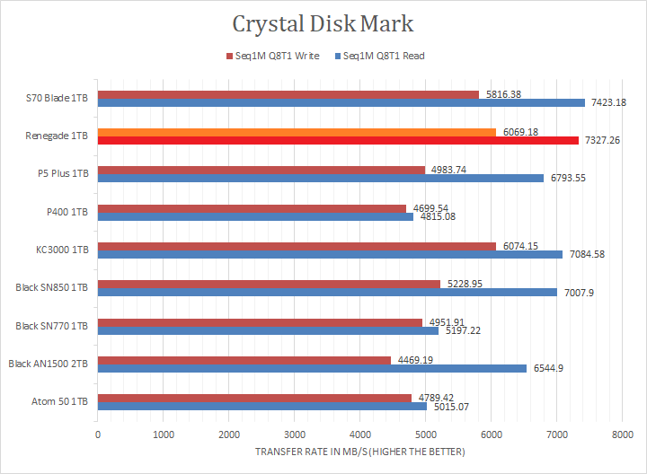 Kingston Fury Renegade review: the fastest SSD we've tested