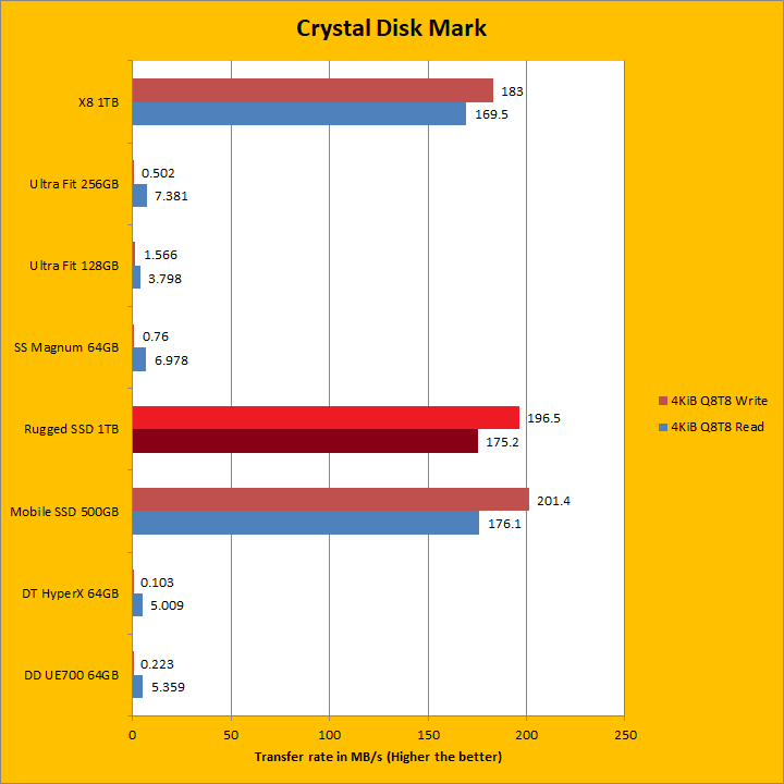 LaCie Rugged SSD 1TB : Test du SSD et Avis complet - Crash Test inclus