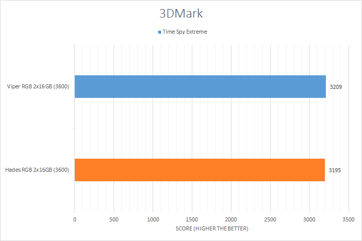 Lexar Hades RGB DDR4 Review - PCTestBench