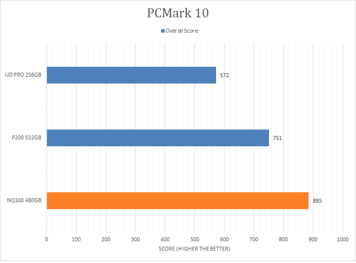 how to read score of pcmark 10