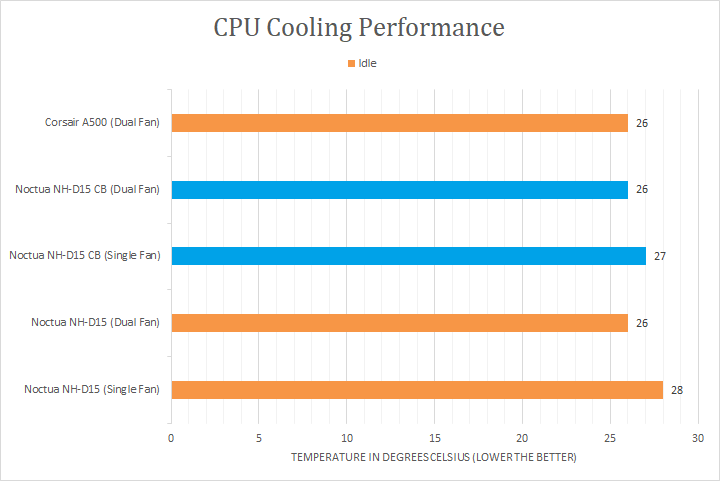 Noctua NH-D15 - Test and Review 