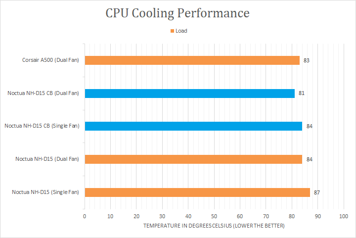 Noctua NH-D15 Review