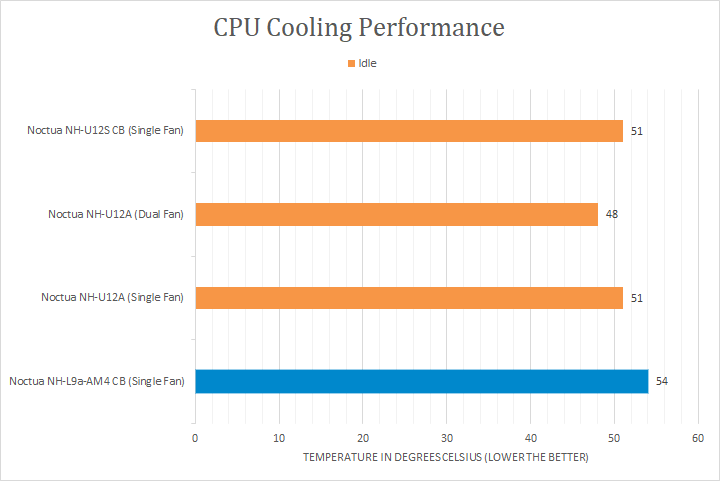 Noctua Nh L9a Am4 Chromax Black Review Page 3 Of 4 Aph Networks