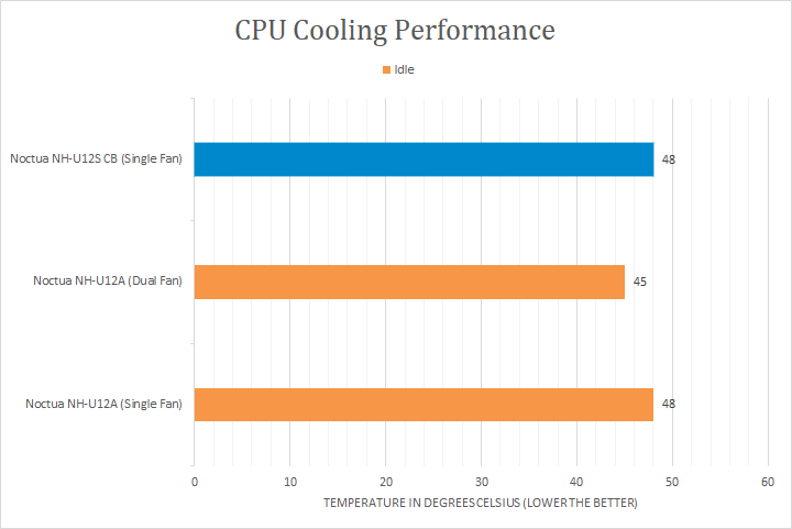 Noctua NH-U12S Chromax.Black CPU Cooler Review
