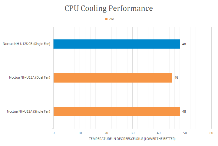 Noctua Nh U12s Chromax Black Review Page 3 Of 4 Aph Networks