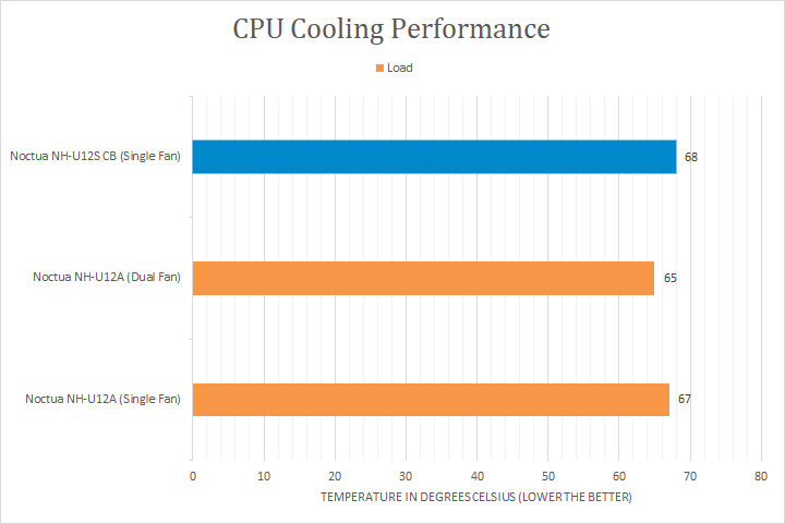 Noctua Nh U12s Chromax Black Review Page 3 Of 4 Aph Networks