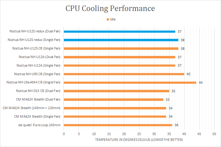 Noctua NH-U12S Review - Performance