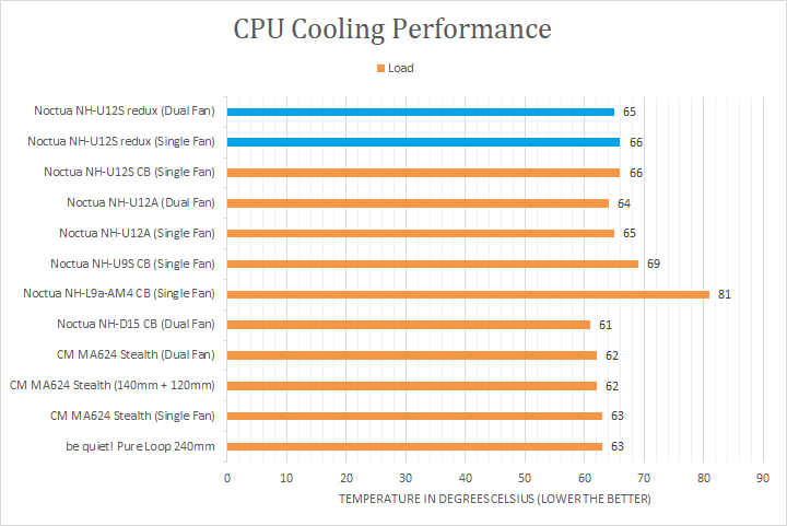 Noctua NH-U12S Test and Review 