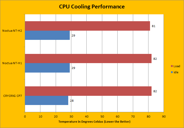 Noctua NT-H1 Thermal Paste Review - Overclockers Club