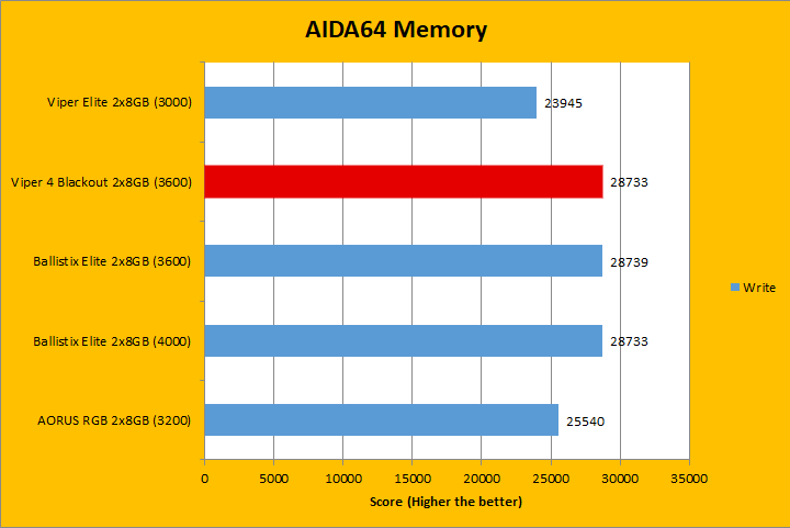 Patriot Viper 4 Blackout DDR4-3600 2x8GB Review (Page 5 of 10) | APH