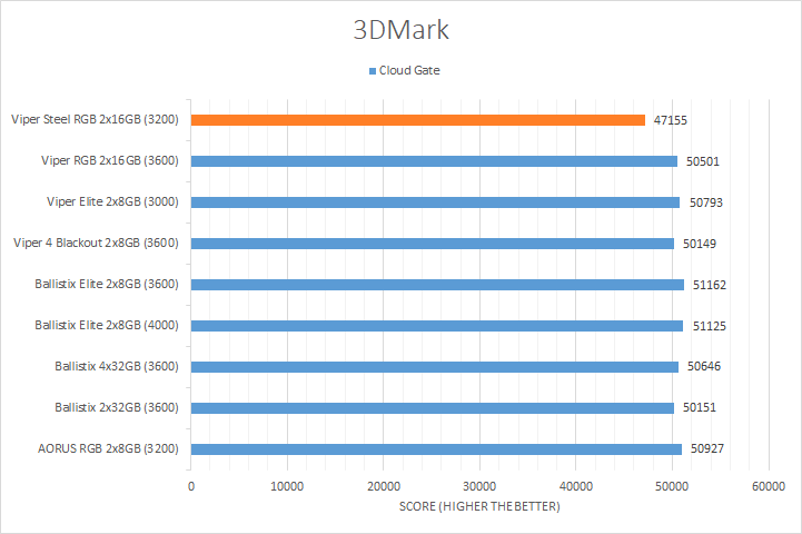 Patriot Viper Steel RGB DDR4-3200 2x16GB Review (Page 7 of 10) | APH ...