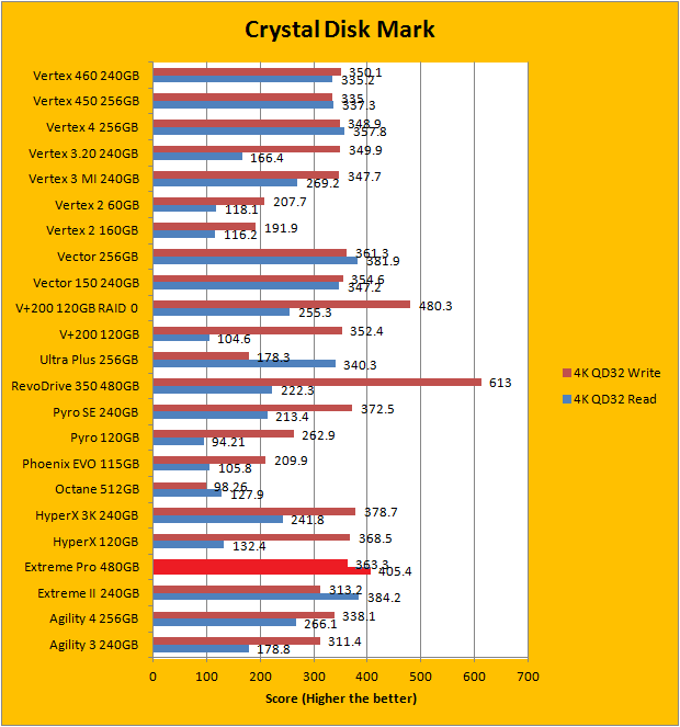 sandisk ultra ii diskmark