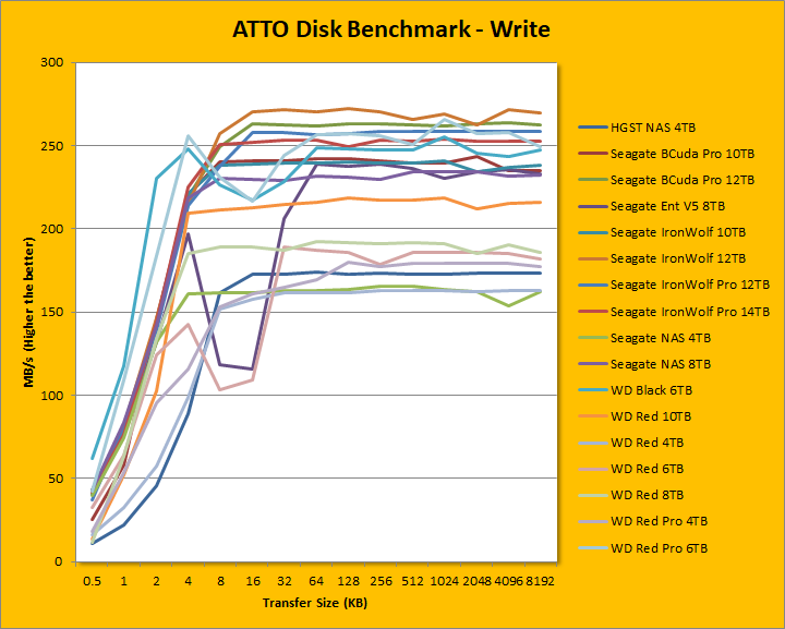 Seagate IronWolf Pro 14TB Review