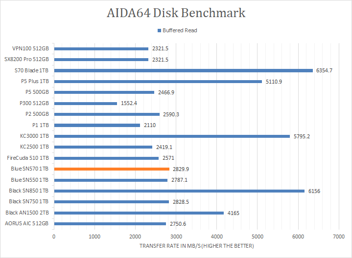 Nvme hot sale ssd benchmark