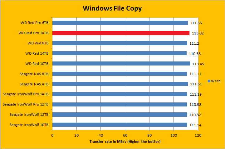 Our Western Digital Red Pro 10TB NAS HDD Review