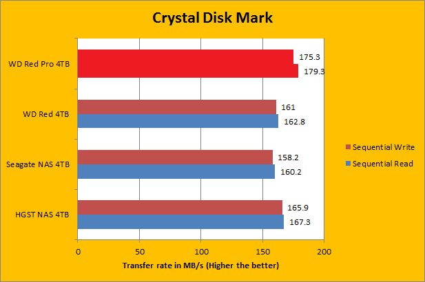 tetraeder pasta Metode Western Digital Red Pro WD4001FFSX 4TB Review (Page 5 of 11) | APH Networks