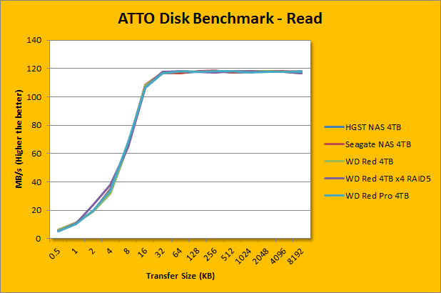 Western Digital Red Pro WD4001FFSX 4TB Review (Page 10 of 11)