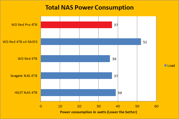 WD Red Pro Review: 4 TB Drives for NAS Systems Benchmarked