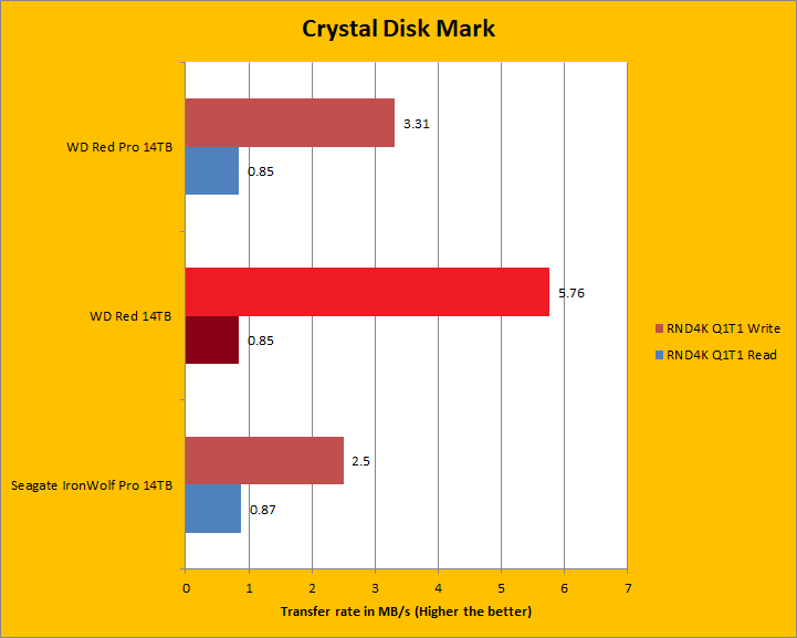 which test is important on crystal disk mark