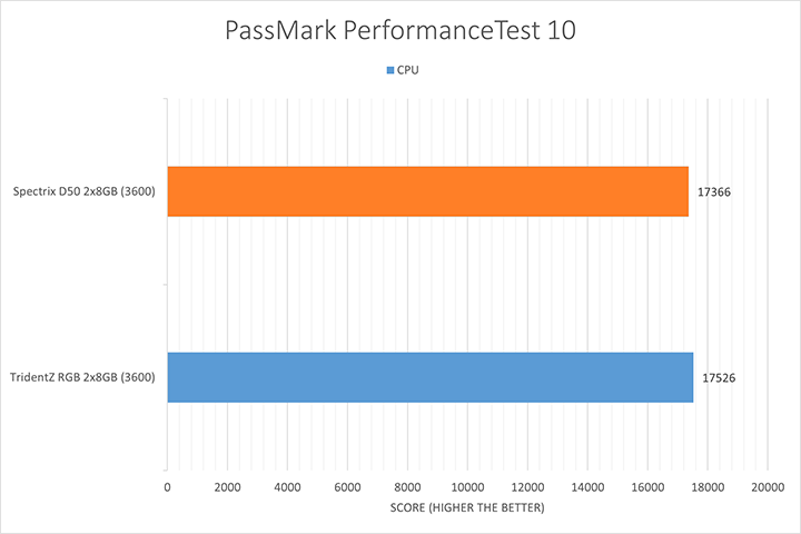 XPG Spectrix D50 DDR4 3600 2x8GB Review Page 8 of 10 APH Networks